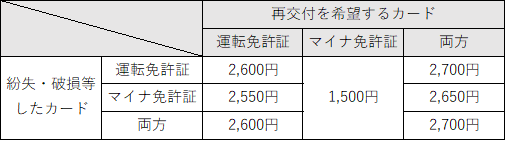 再交付手数料