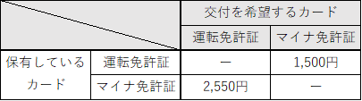 保有状況の変更手数料