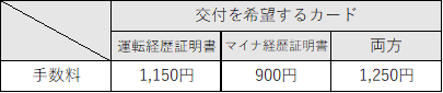 運転経歴証明書手数料