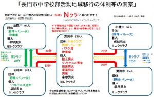 やまぐち部活動改革推進協議会実践事例発表資料抜粋　長門市地域移行の体制です