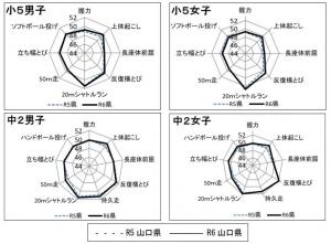 各種目の状況　レーダーチャート：全国を50とした時のT得点による比較です