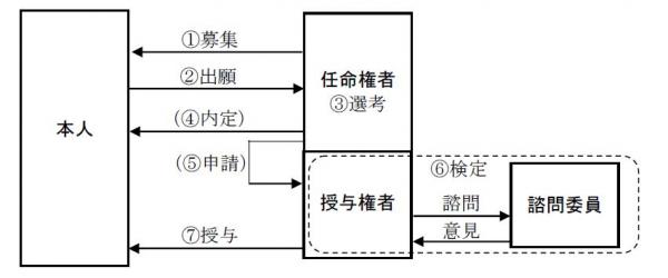 授与までの流れ