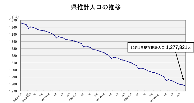 県推計人口の推移