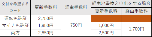 経由更新の更新手数料