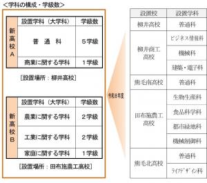 再編整備後の新高校です