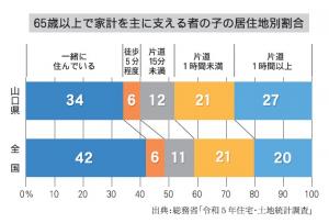 子の居住地割合