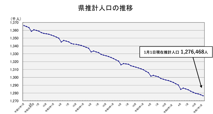 県推計人口の推移