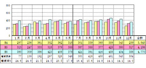 刑法犯認知件数推移（令和6年中）