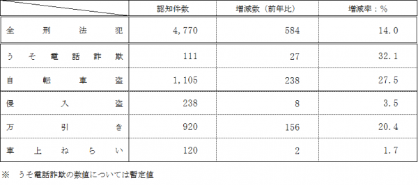 県内の罪種別認知状況（主なもの）【令和6年12月末：確定値】