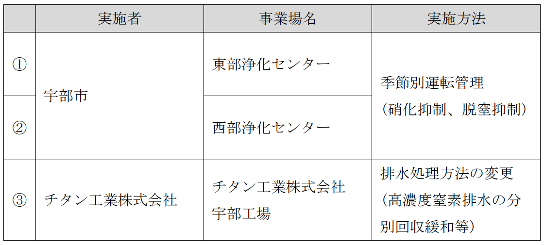 栄養塩類増加措置の実施者