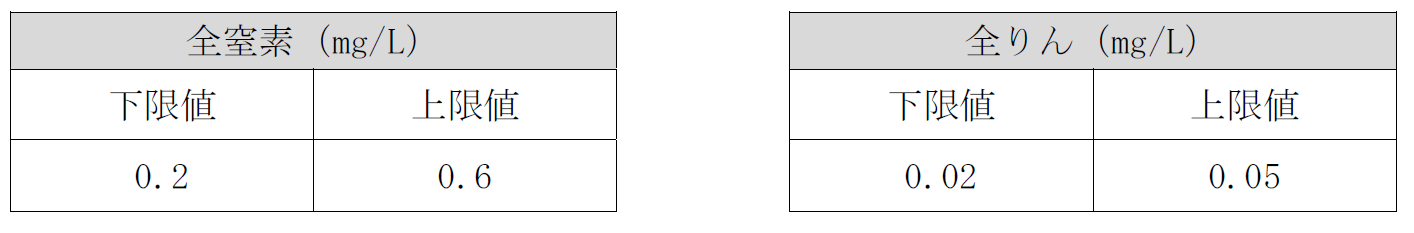 対象物質及び水質の目標値