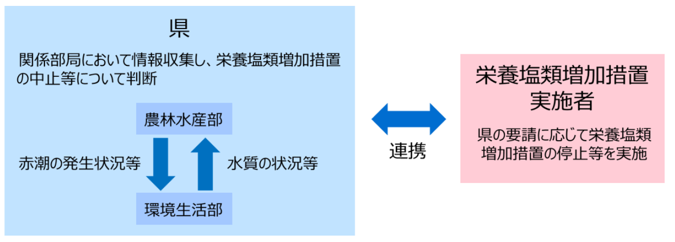 順応的管理プロセス