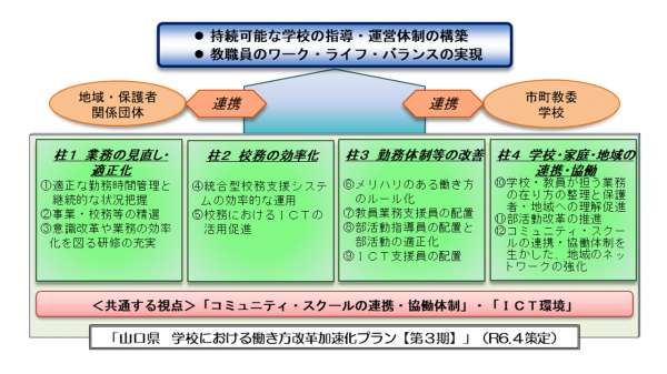 山口県学校における働き方改革