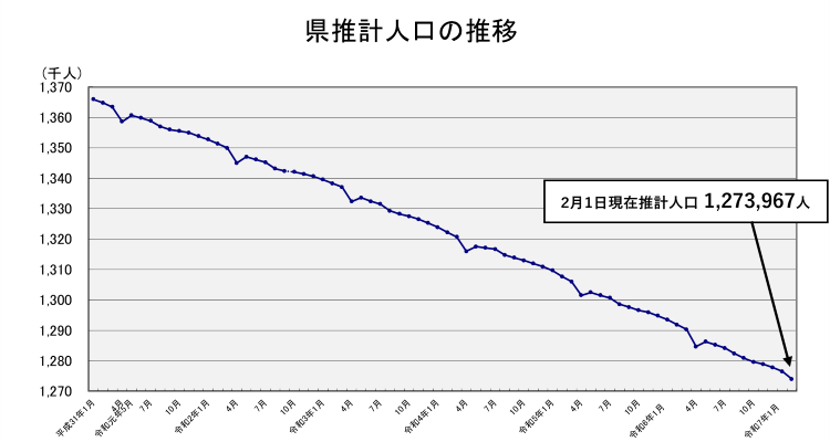 県推計人口の推移