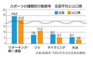 スポーツの種類別行動者率