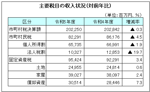 主要税目の収入状況（対前年比）