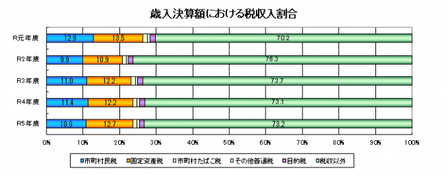 歳入決算額における税収入割合