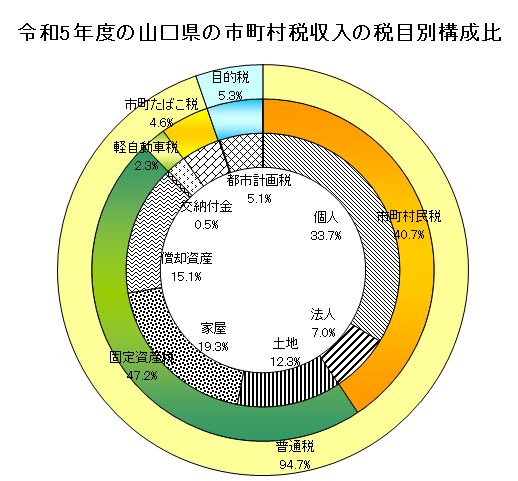 令和5年度の山口県の市町村税収入の税目別構成比
