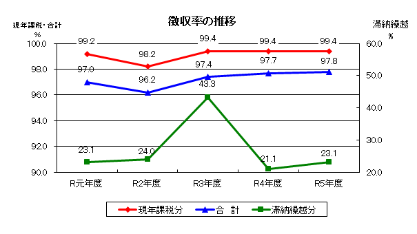徴収率の推移