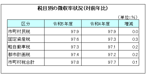 税目別の徴収率状況（対前年比）