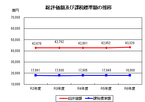 総評価額及び課税標準額の推移