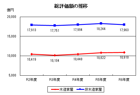 総評価額の推移