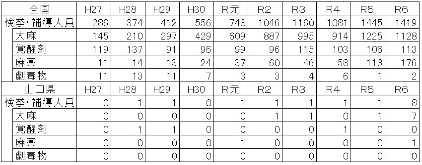 薬物乱用全国、山口県数値