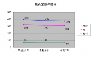 議員定数の推移