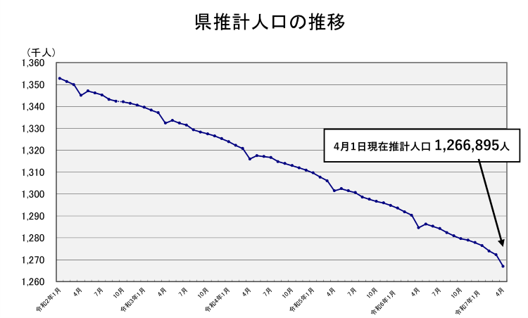 県推計人口の推移