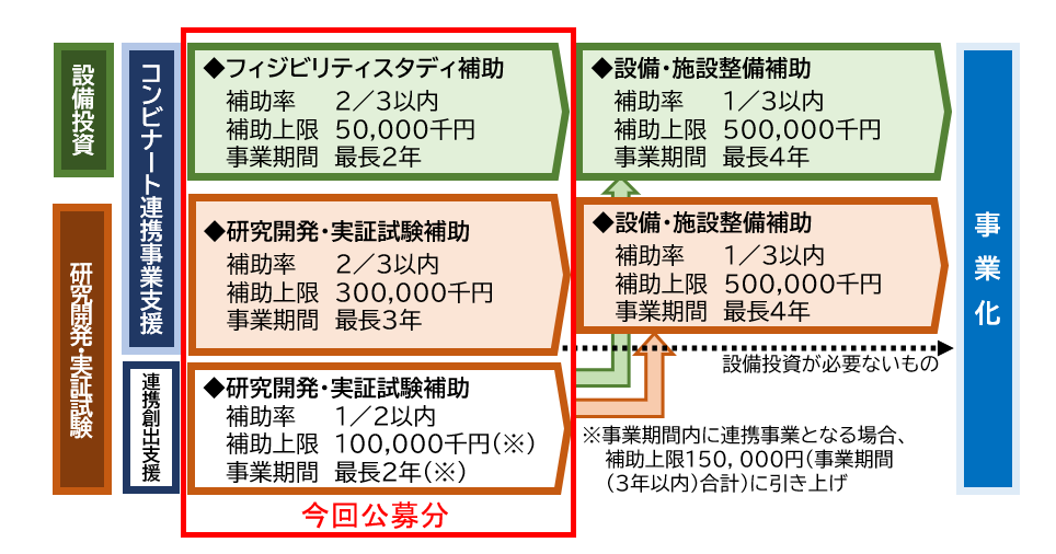 補助事業のイメージ図