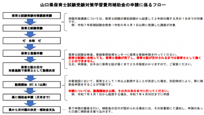 山口県保育士試験受験対策学習費用補助金の申請に係るフロー