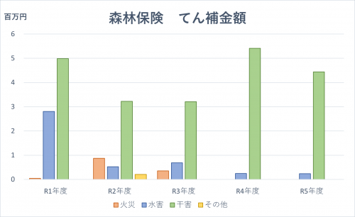 森林保険てん補金額