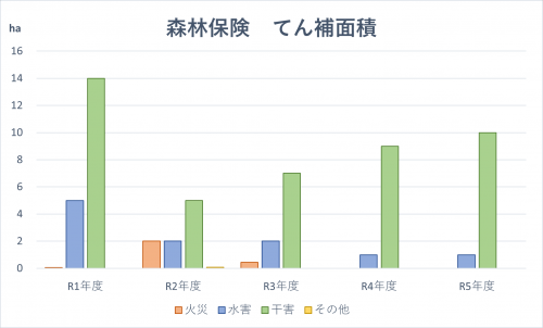 森林保険てん補面積