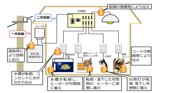 火災の発生状況