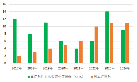 県内のダニ媒介感染症患者報告数推移グラフ
