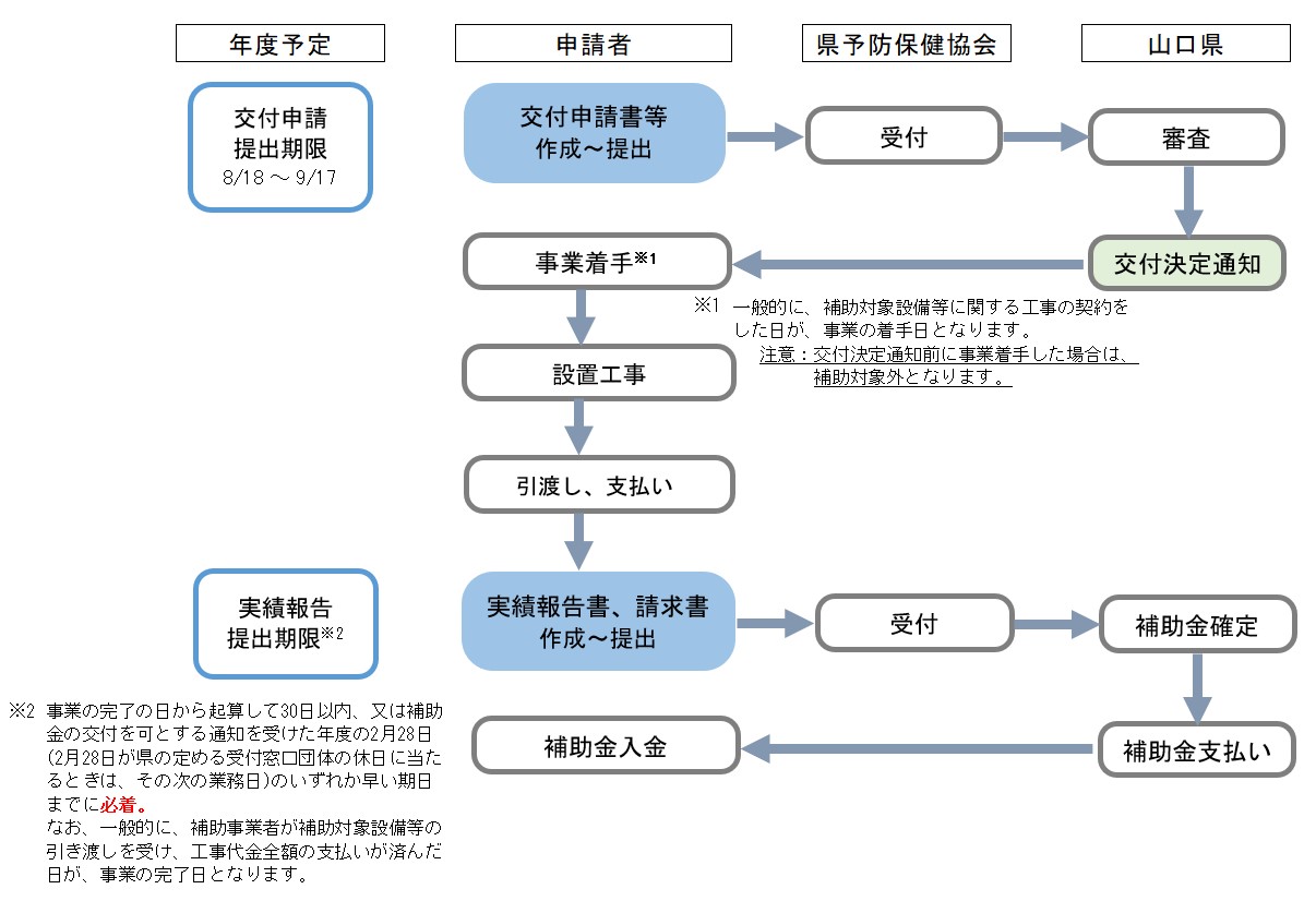 手続きの流れ（3次募集）