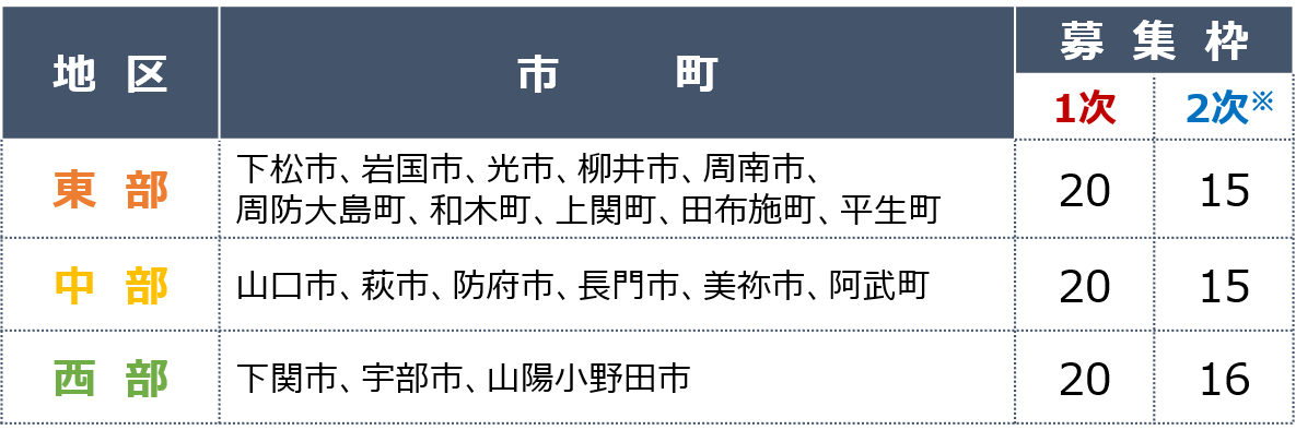 対象区分