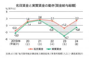 名目賃金と実質賃金の動き（現金給与総額）