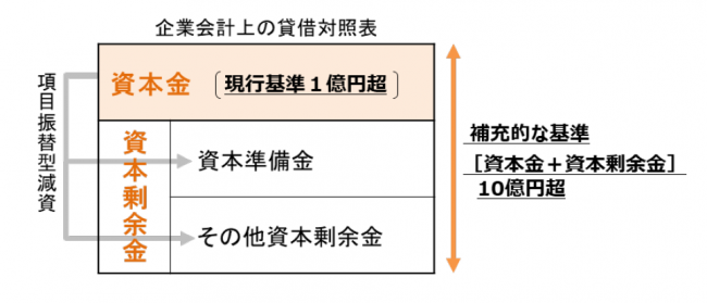図（減資対策）