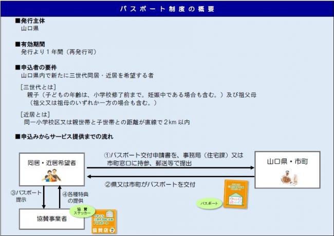 やまぐち三世代同居・近居パスポート制度の概要