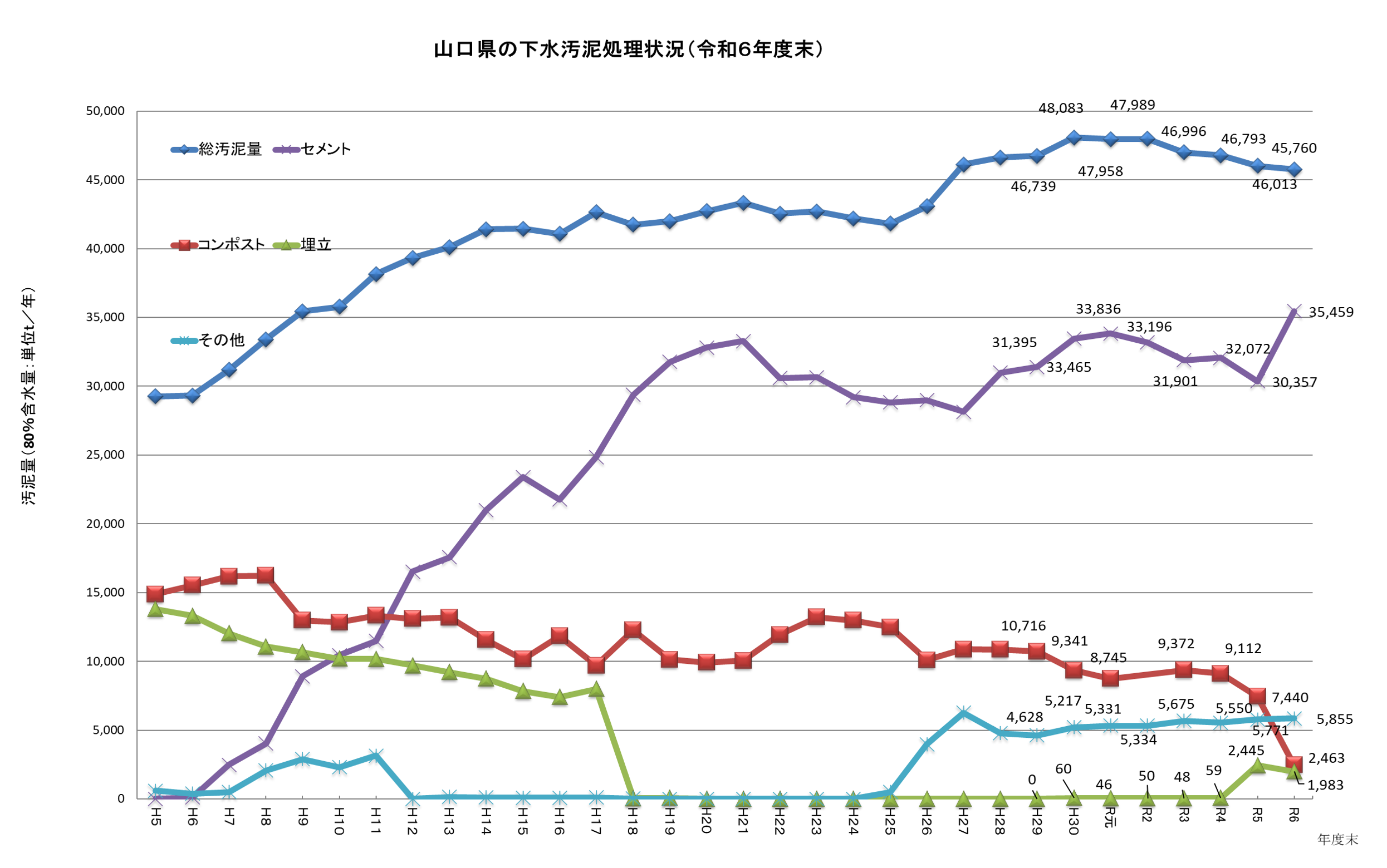 下水汚泥処理状況（令和6年度末） 