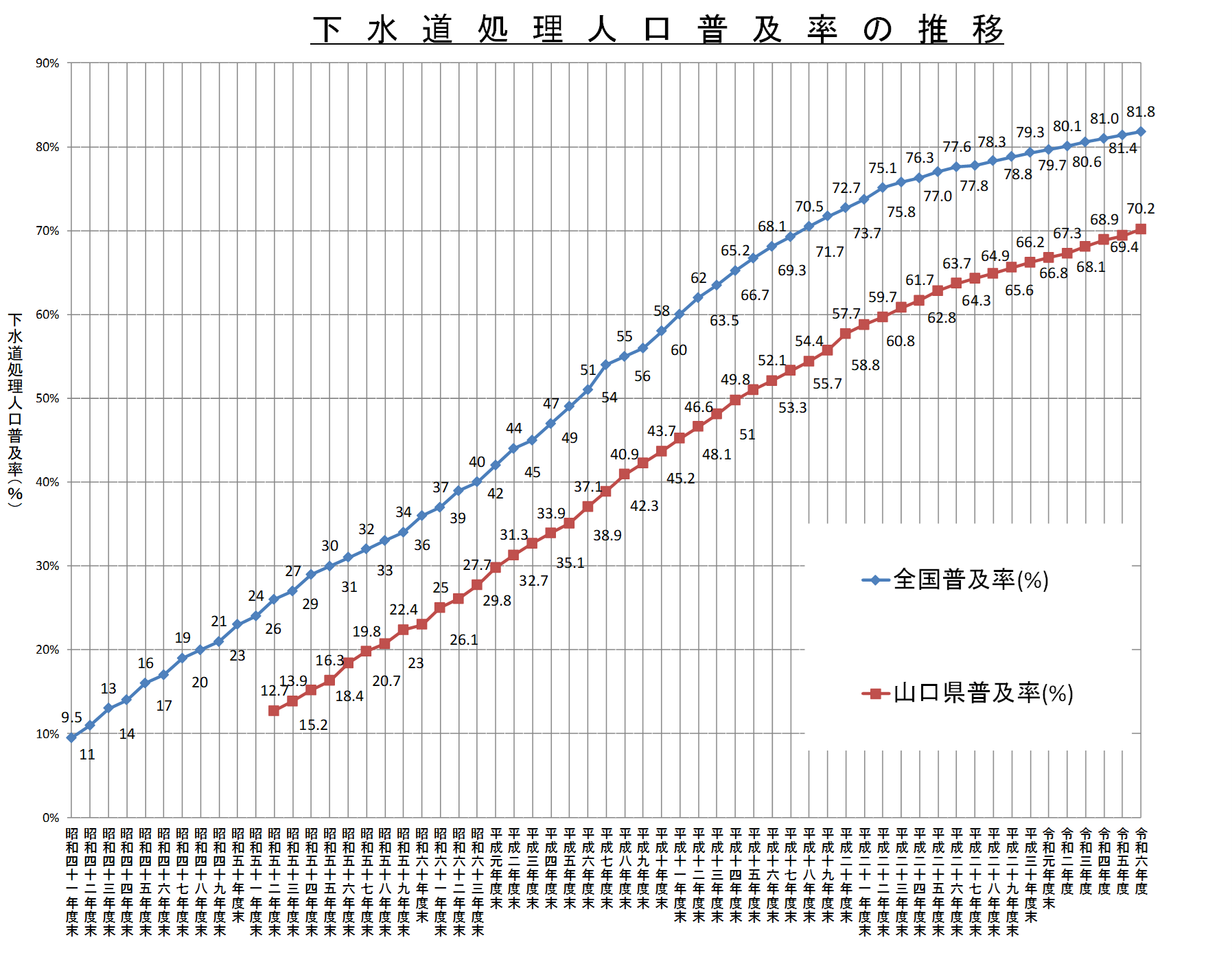 下水道処理人口普及率の推移