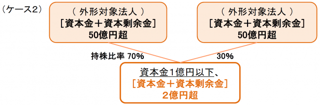 図（組織再編対策）（ケース２）