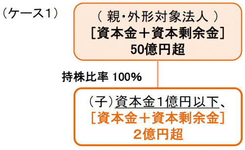 図（組織再編対策）（ケース１）