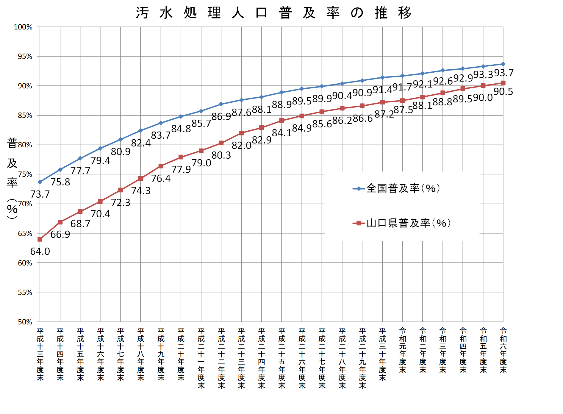 汚水処理人口普及率の推移
