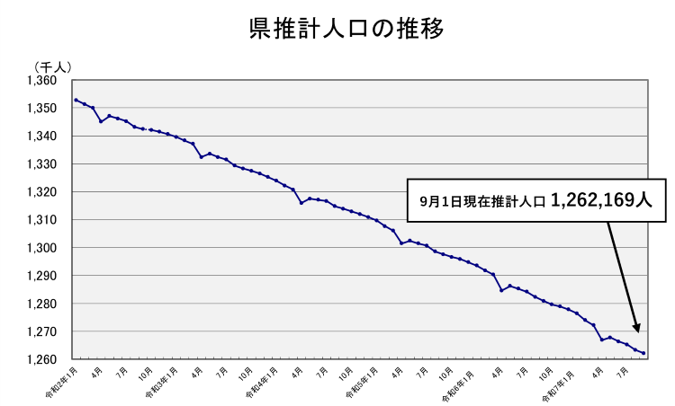 県推計人口の推移
