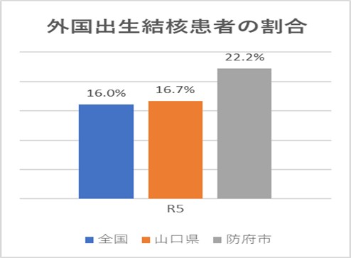 外国出生結核患者の割合