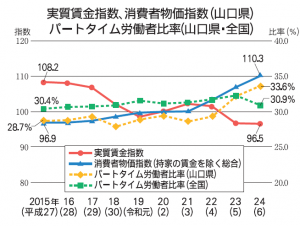 実質賃金指数、消費者物価指数（山口県）パートタイム労働者比率（山口県・全国）