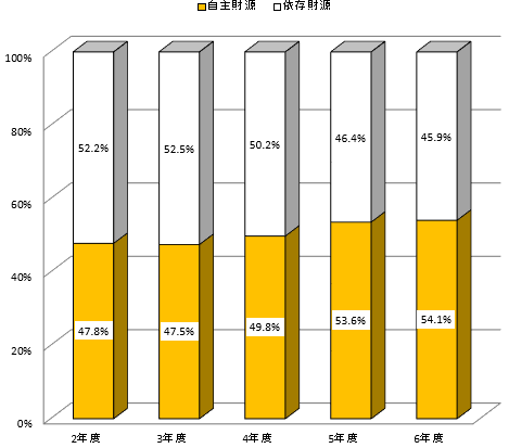 ② 06科目別財源構成比（棒グラフ）