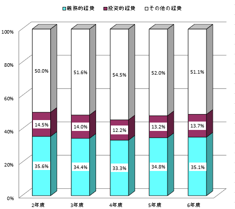 ② 06性質別歳出決算構成比の推移（棒グラフ）